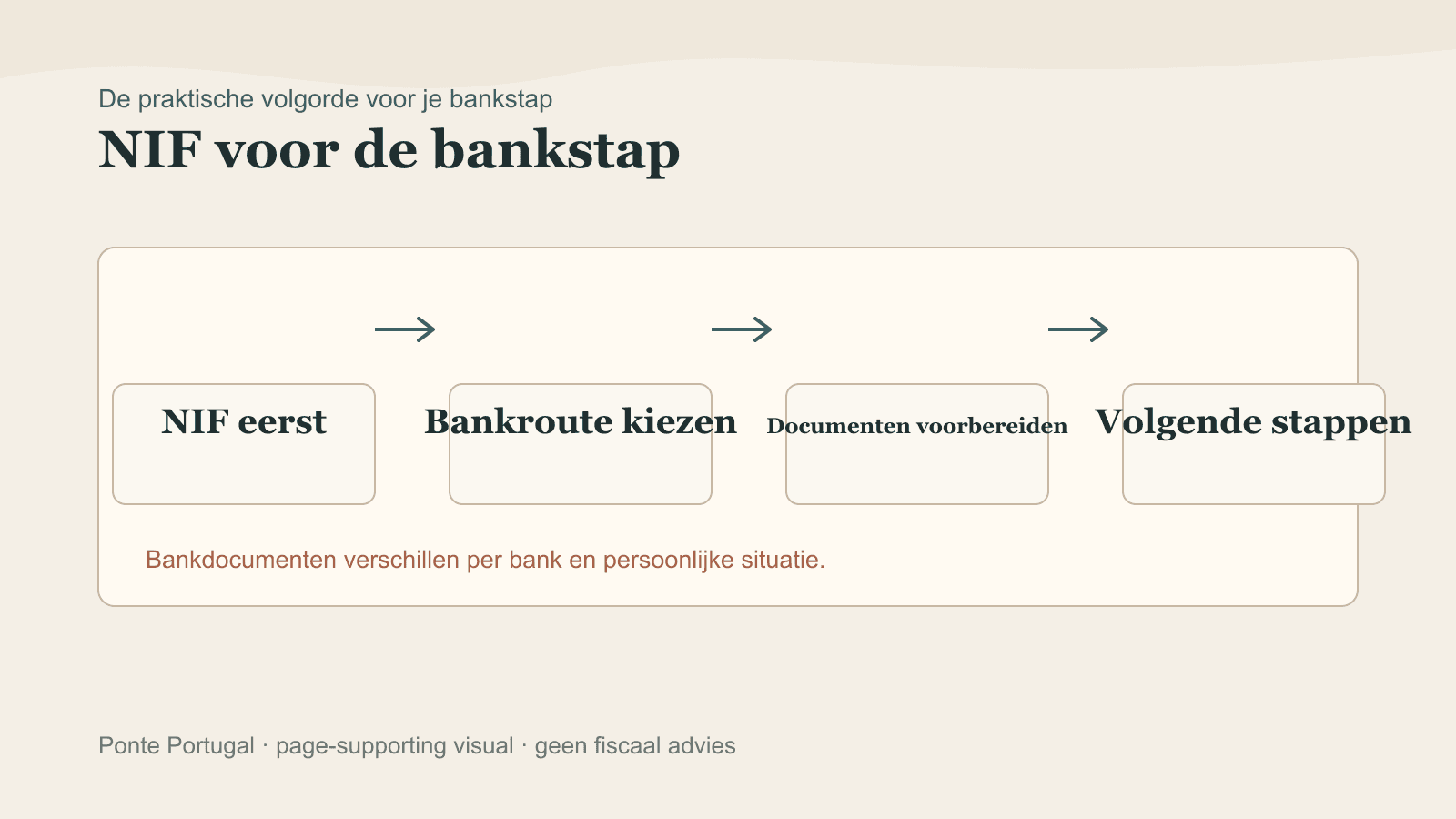 Schema dat laat zien waarom de NIF vaak voor de Portugese bankrekening komt.