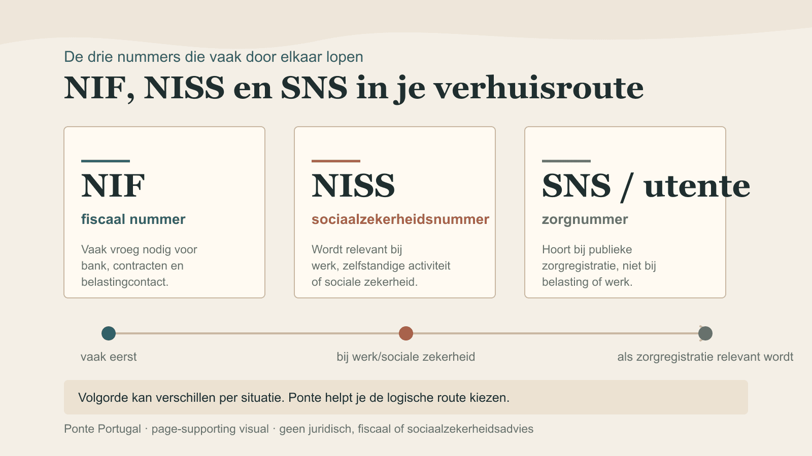 Schema dat het verschil laat zien tussen NIF, NISS en SNS of utente in Portugal.